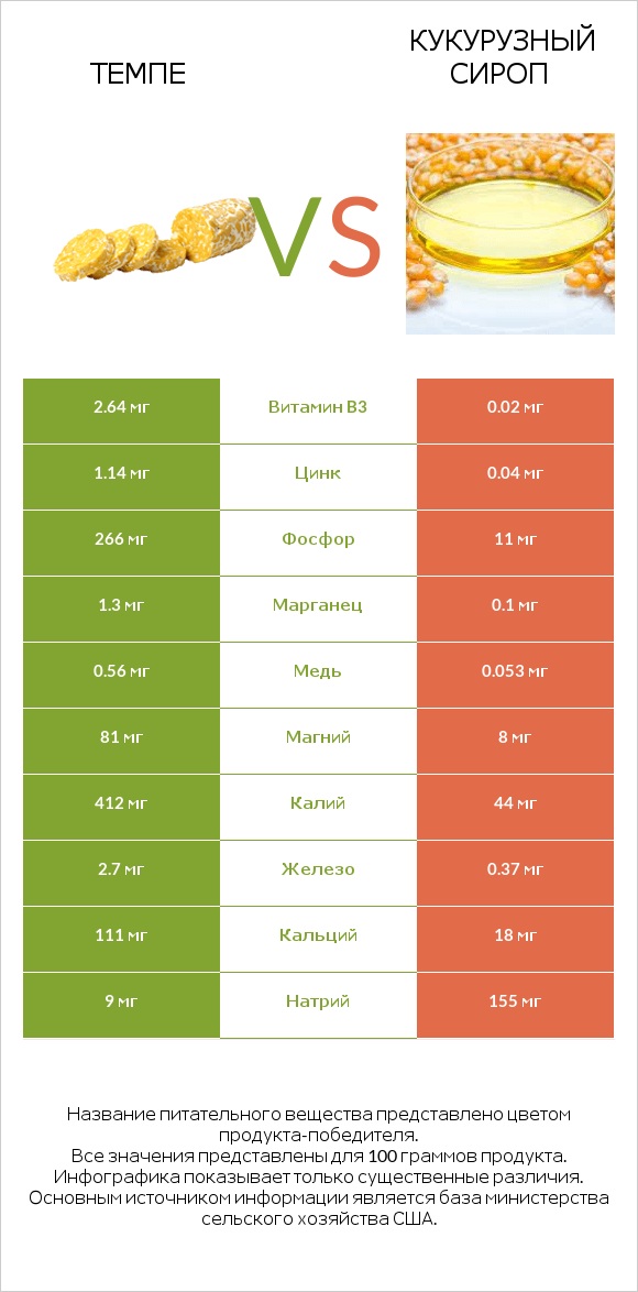 Темпе vs Кукурузный сироп infographic