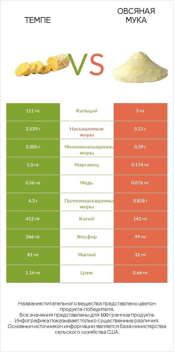 Темпе vs Овсяная мука infographic