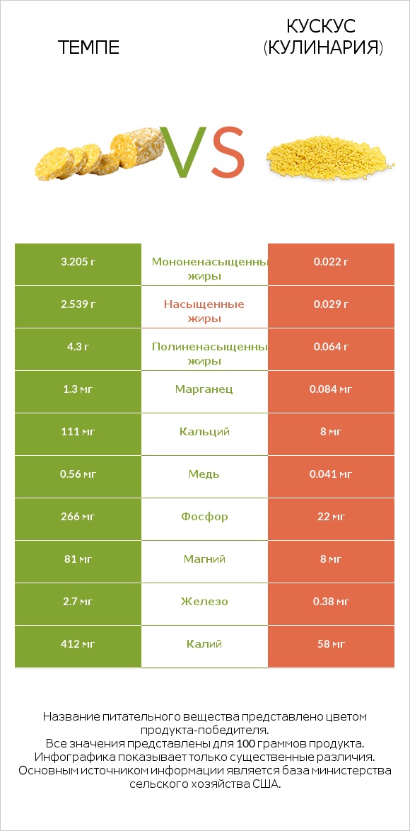 Темпе vs Кускус (кулинария) infographic