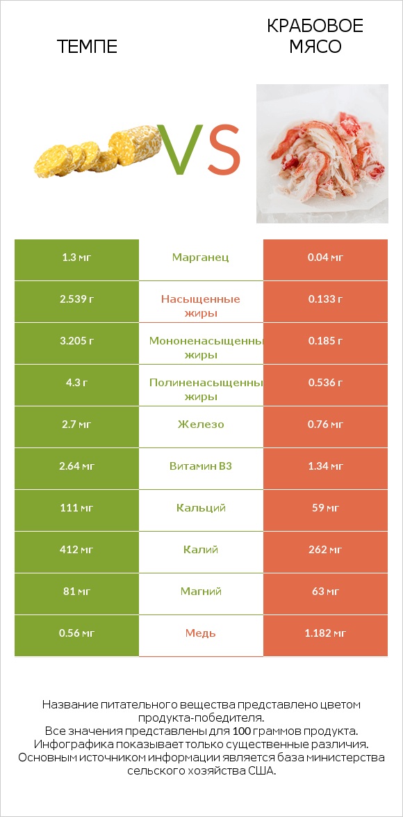 Темпе vs Крабовое мясо infographic