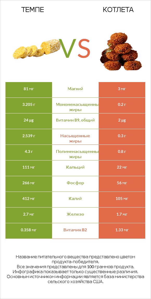 Темпе vs Котлета infographic