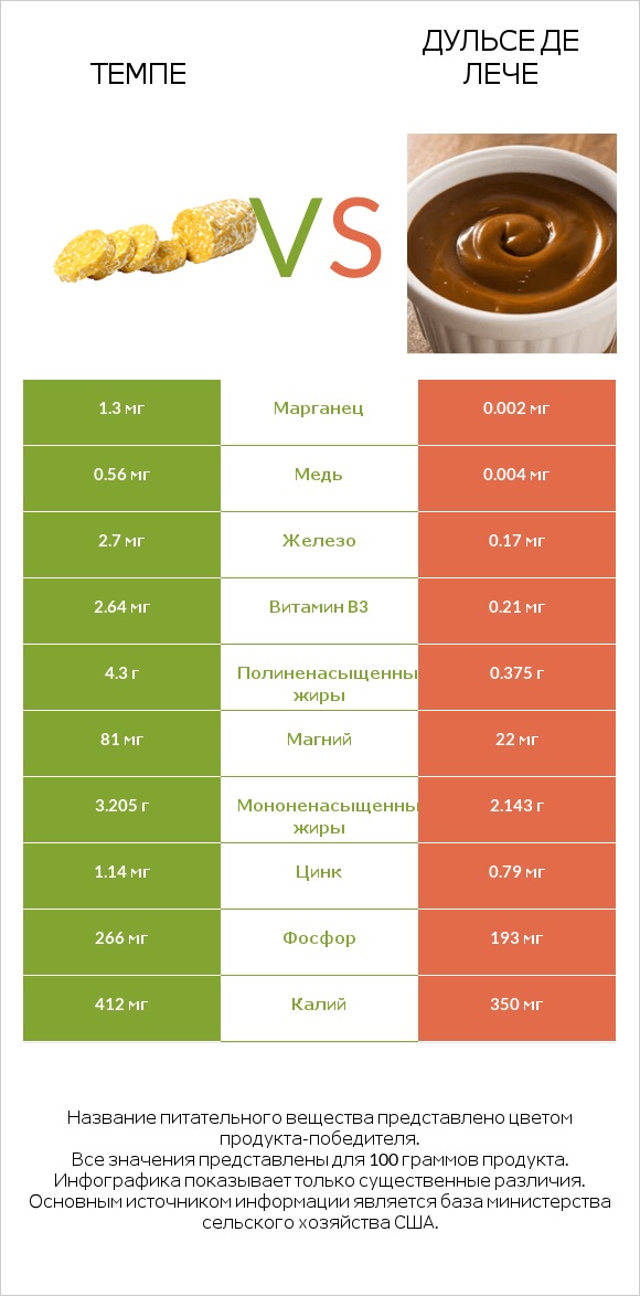 Темпе vs Дульсе де Лече infographic