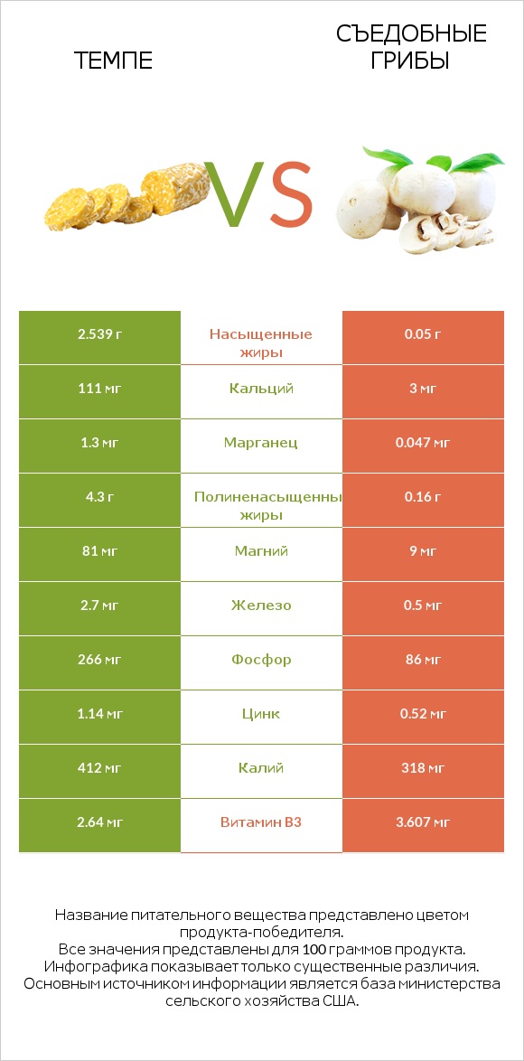 Темпе vs Съедобные грибы infographic