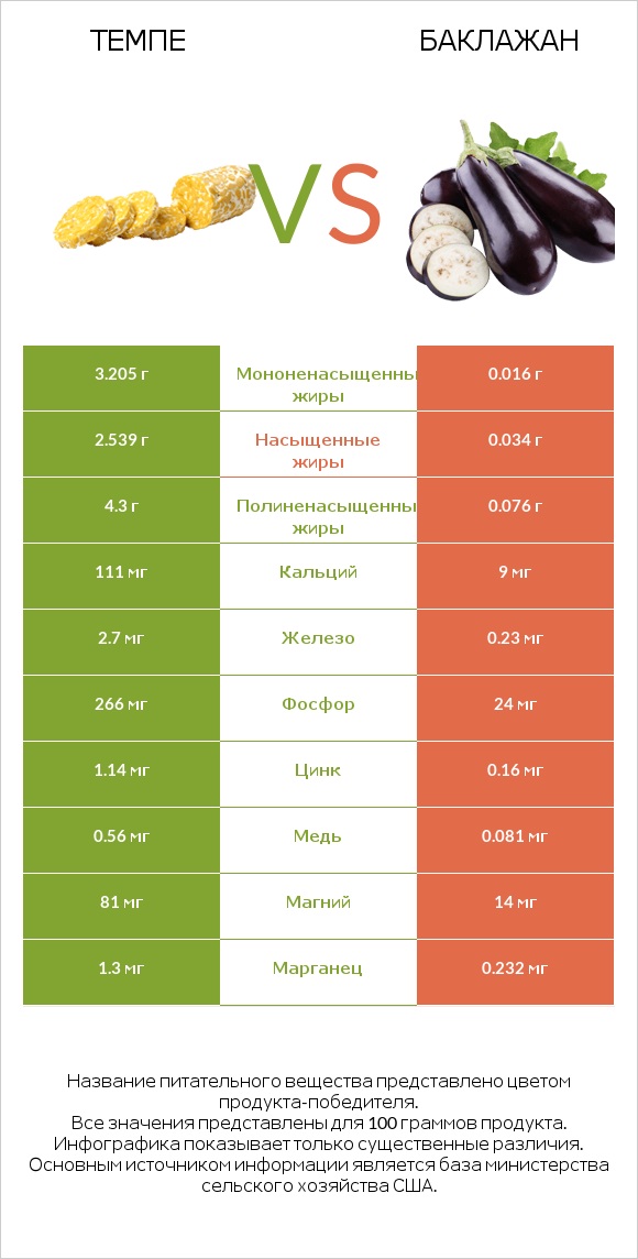 Темпе vs Баклажан infographic