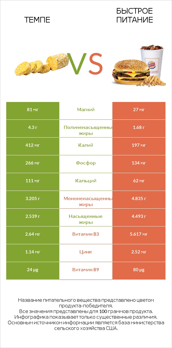 Темпе vs Быстрое питание infographic