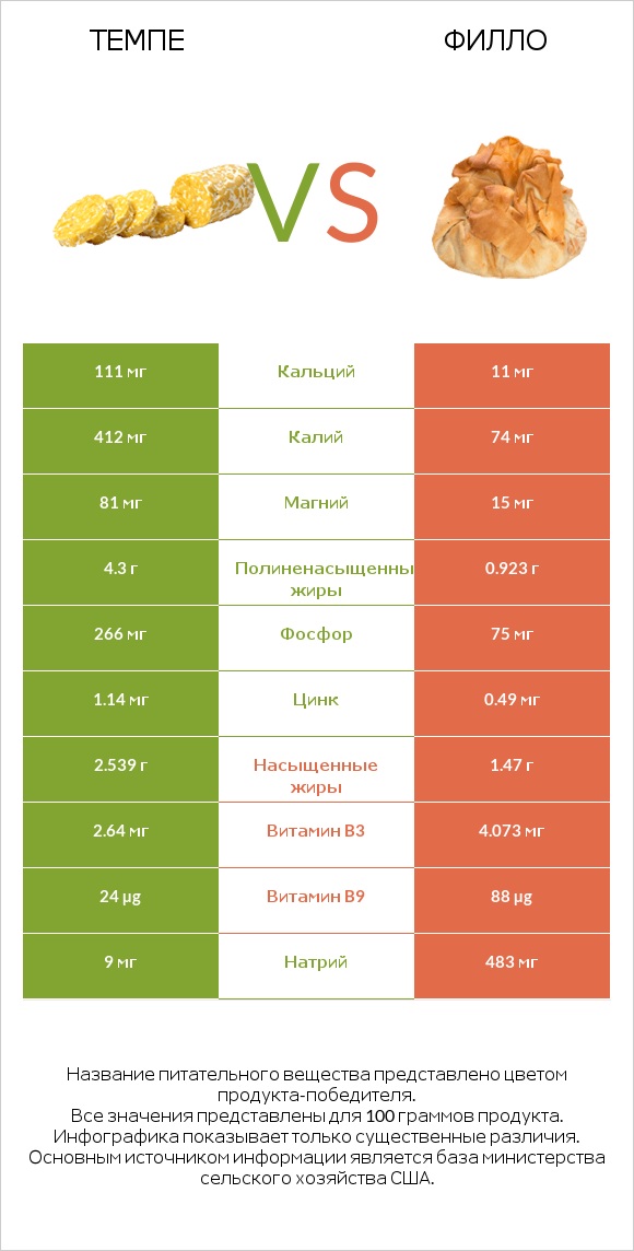 Темпе vs Филло infographic