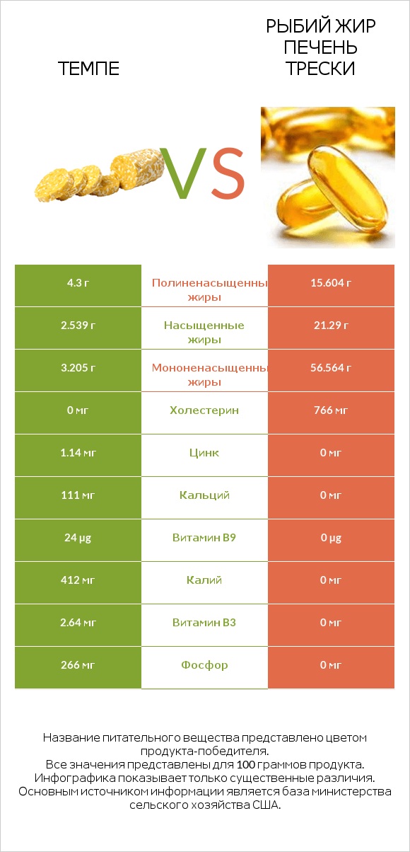 Темпе vs Рыбий жир печень трески infographic