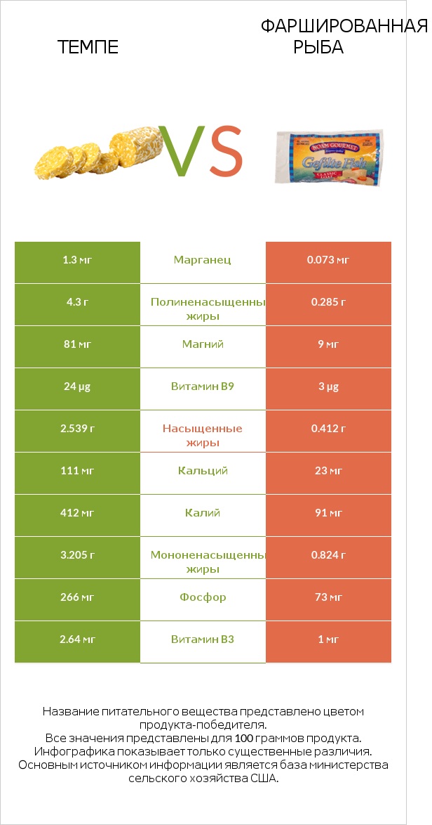 Темпе vs Фаршированная рыба infographic