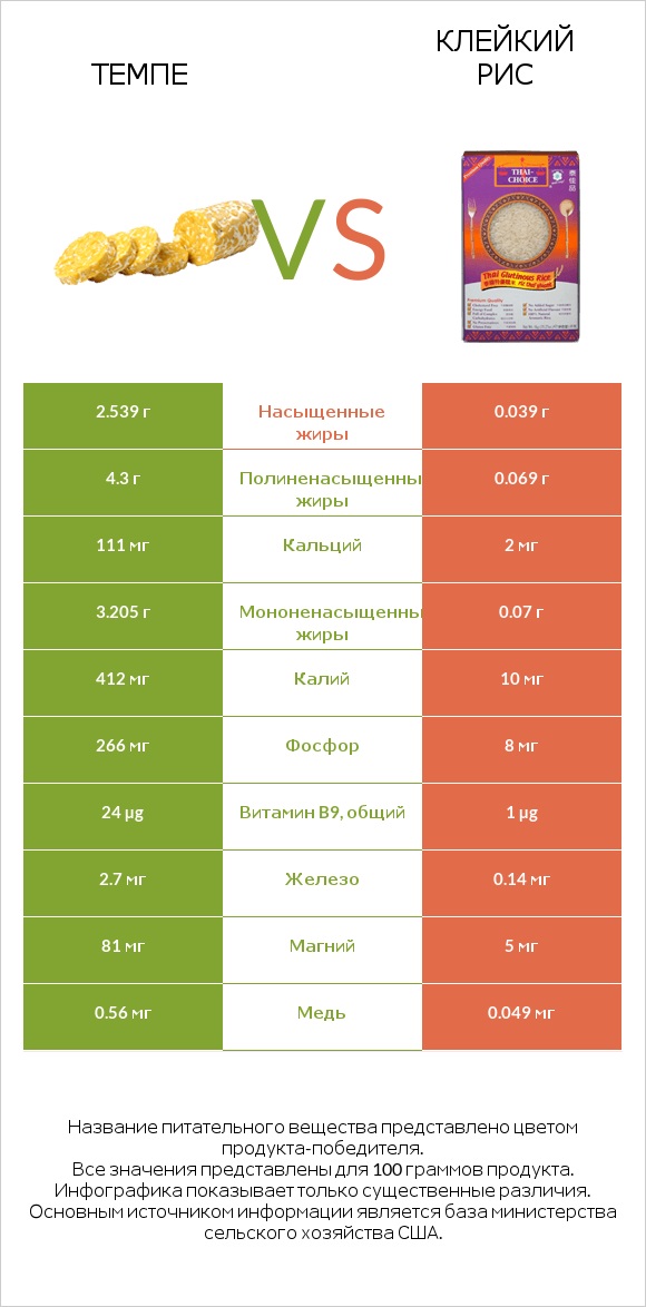 Темпе vs Клейкий рис infographic
