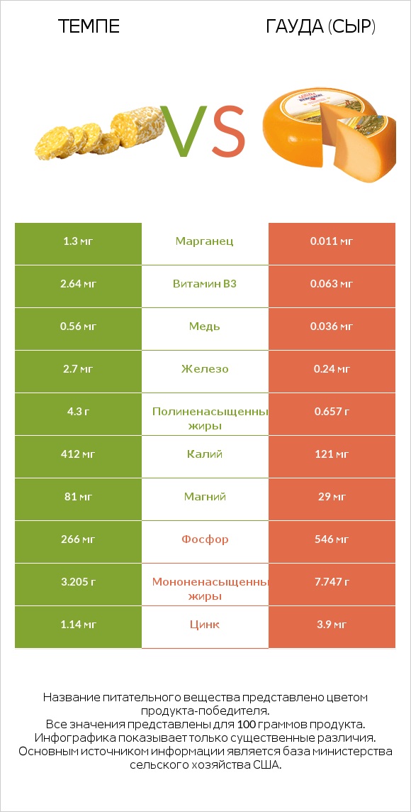 Темпе vs Гауда (сыр) infographic