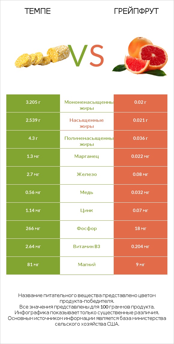 Темпе vs Грейпфрут infographic