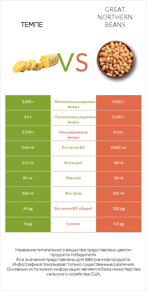 Темпе vs Great northern beans infographic