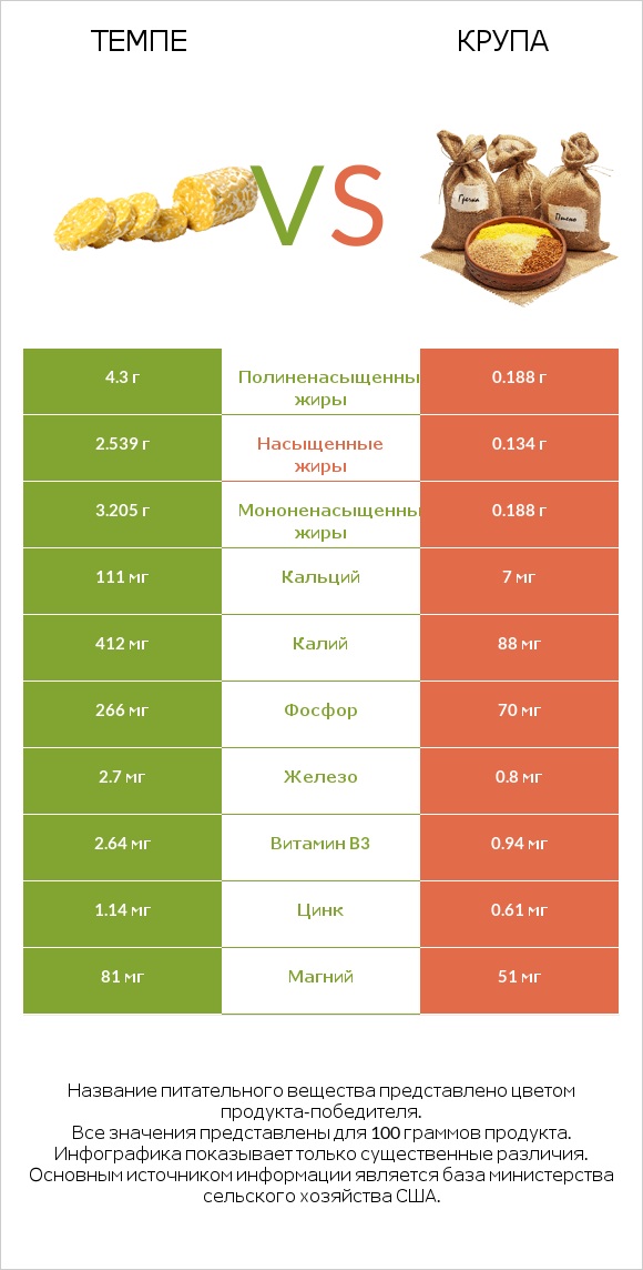 Темпе vs Крупа infographic