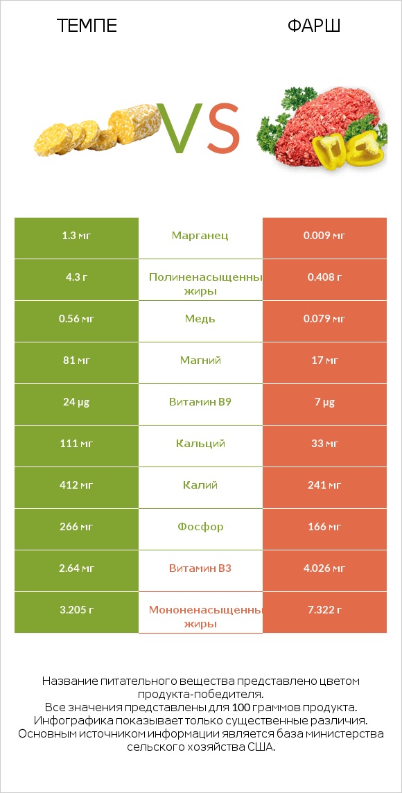 Темпе vs Фарш infographic
