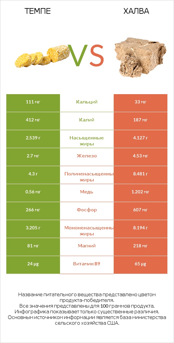 Темпе vs Халва infographic
