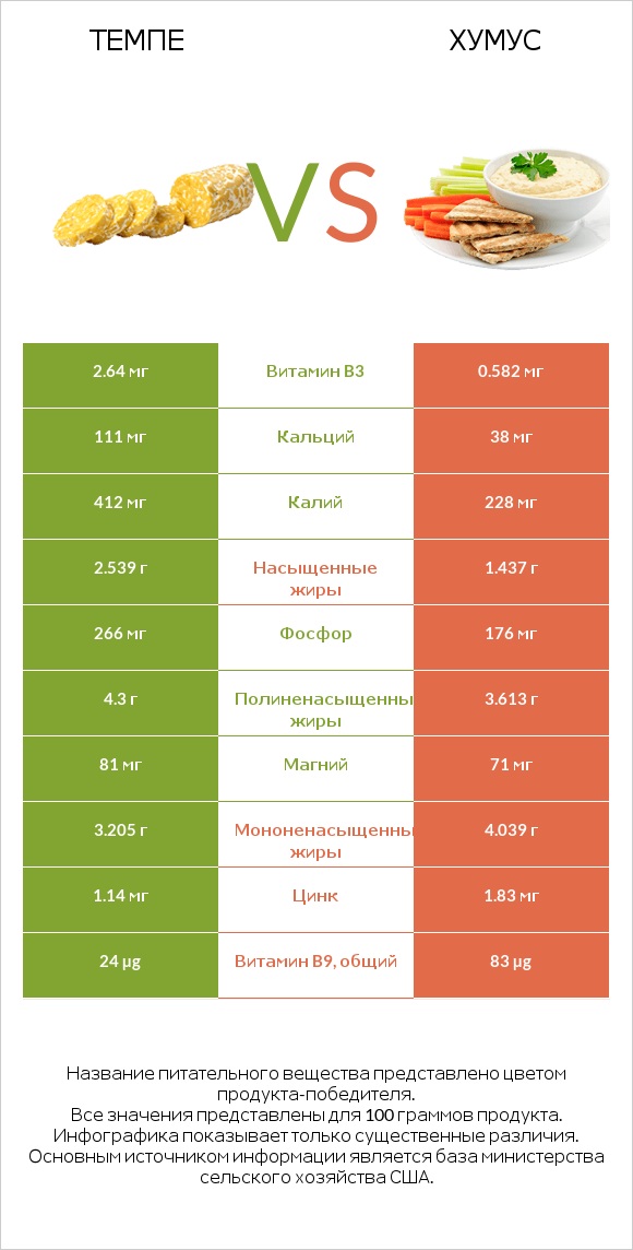 Темпе vs Хумус infographic
