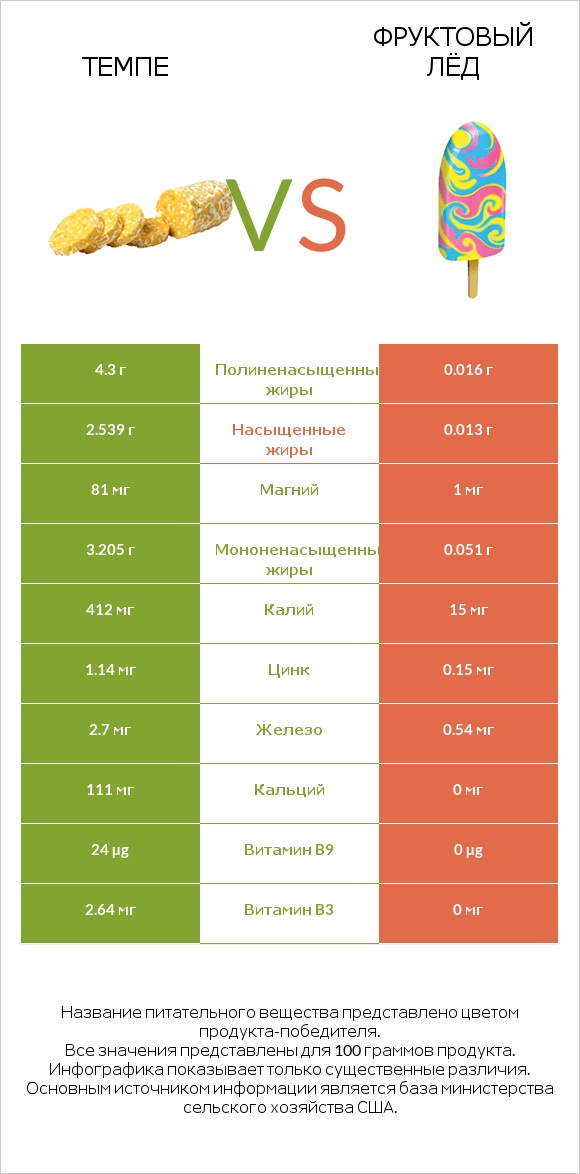 Темпе vs Фруктовый лёд infographic