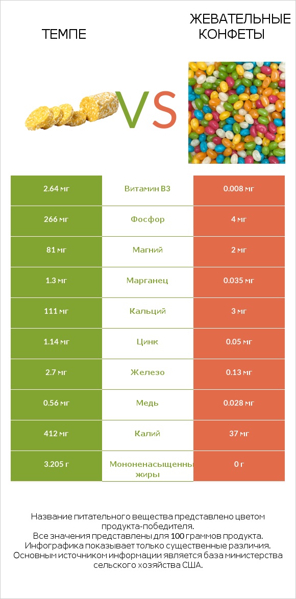Темпе vs Жевательные конфеты infographic