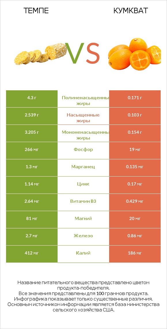 Темпе vs Кумкват infographic