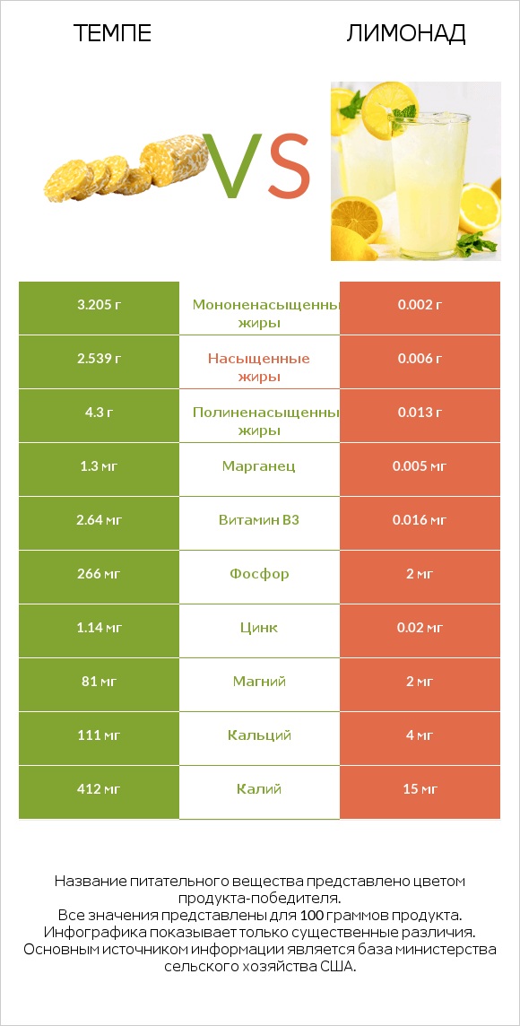 Темпе vs Лимонад infographic