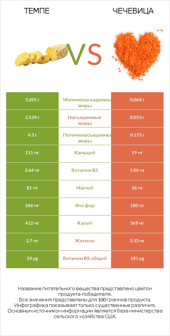 Темпе vs Чечевица infographic