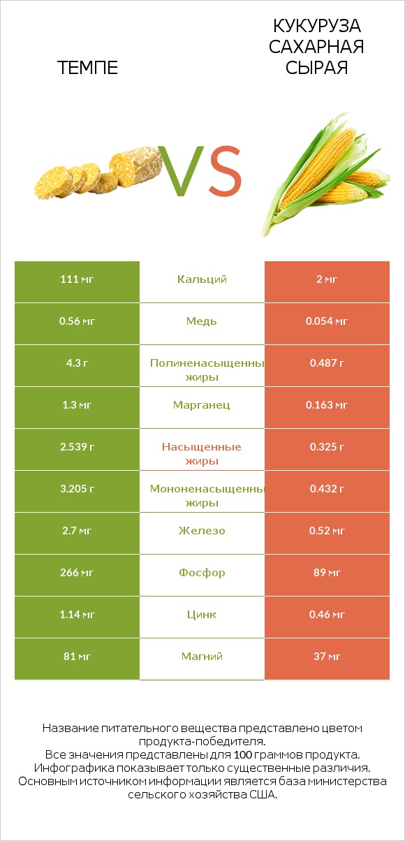 Темпе vs Кукуруза сахарная сырая infographic