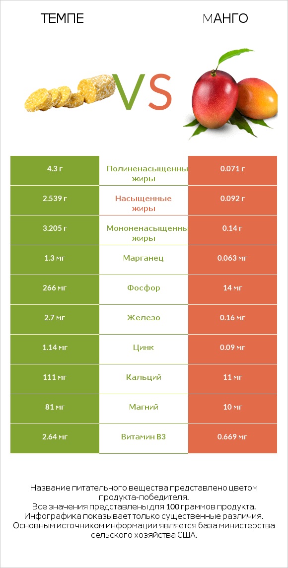 Темпе vs Mанго infographic