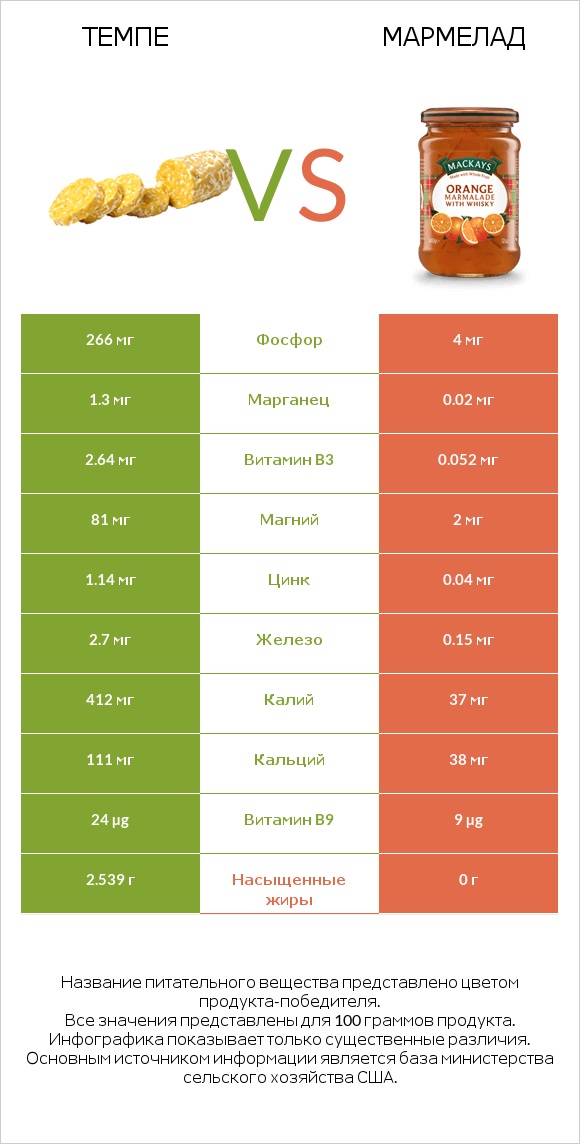 Темпе vs Мармелад infographic