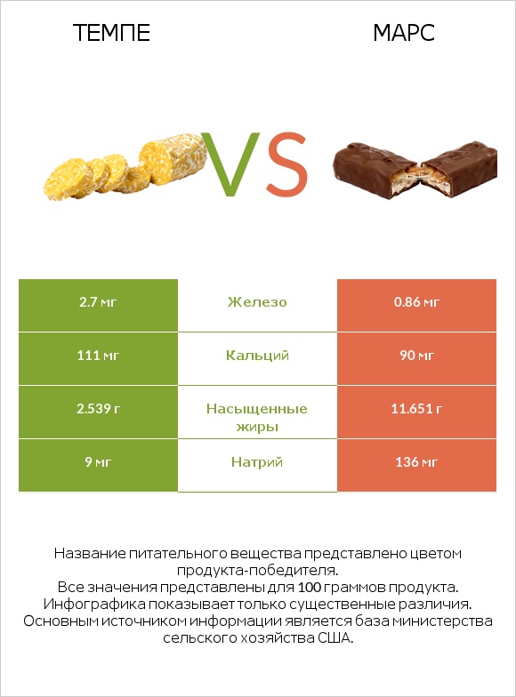 Темпе vs Марс infographic