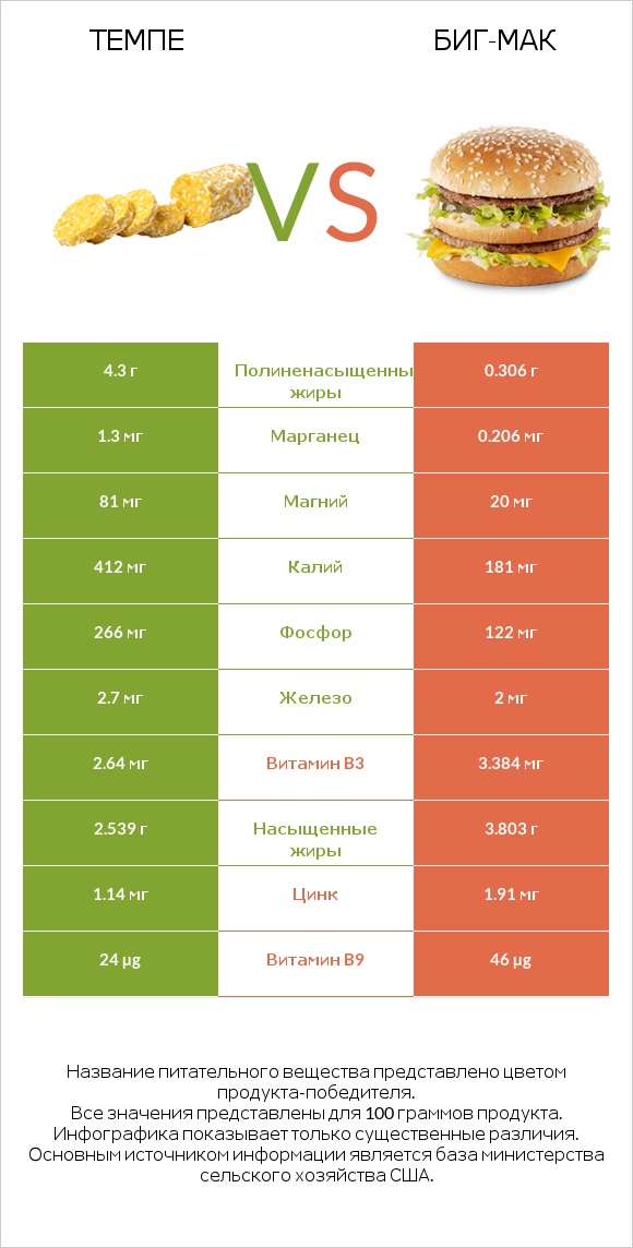 Темпе vs Биг-Мак infographic