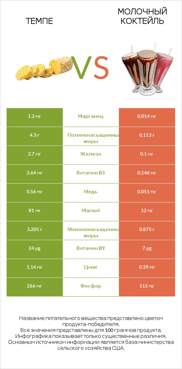 Темпе vs Молочный коктейль infographic