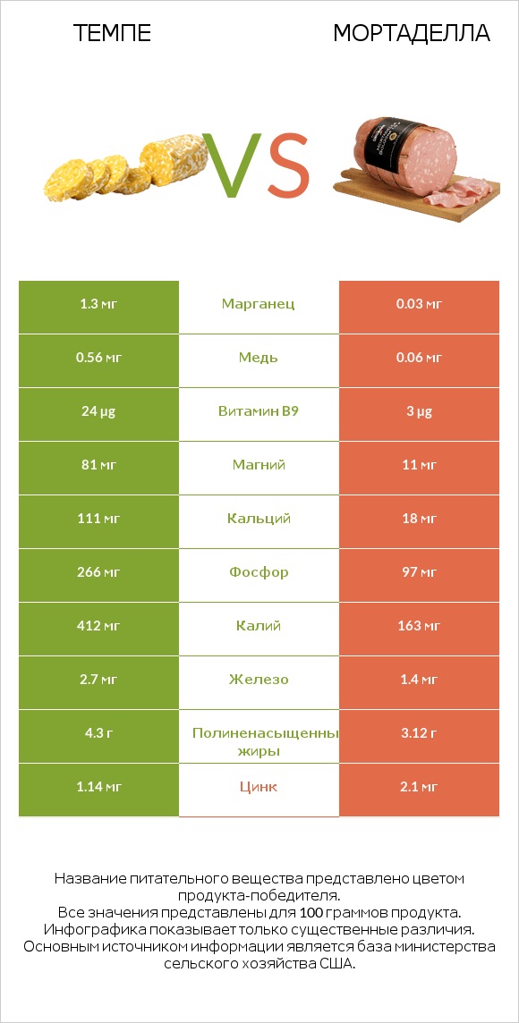 Темпе vs Мортаделла infographic