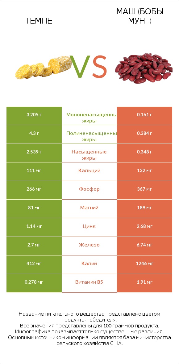Темпе vs Маш (бобы мунг) infographic