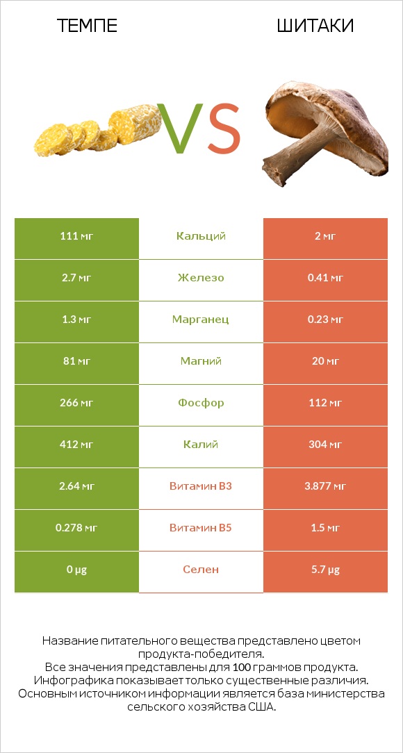 Темпе vs Шитаки infographic