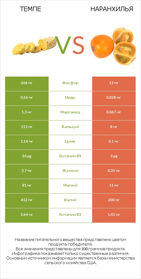 Темпе vs Наранхилья infographic