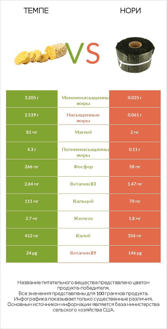 Темпе vs Нори infographic