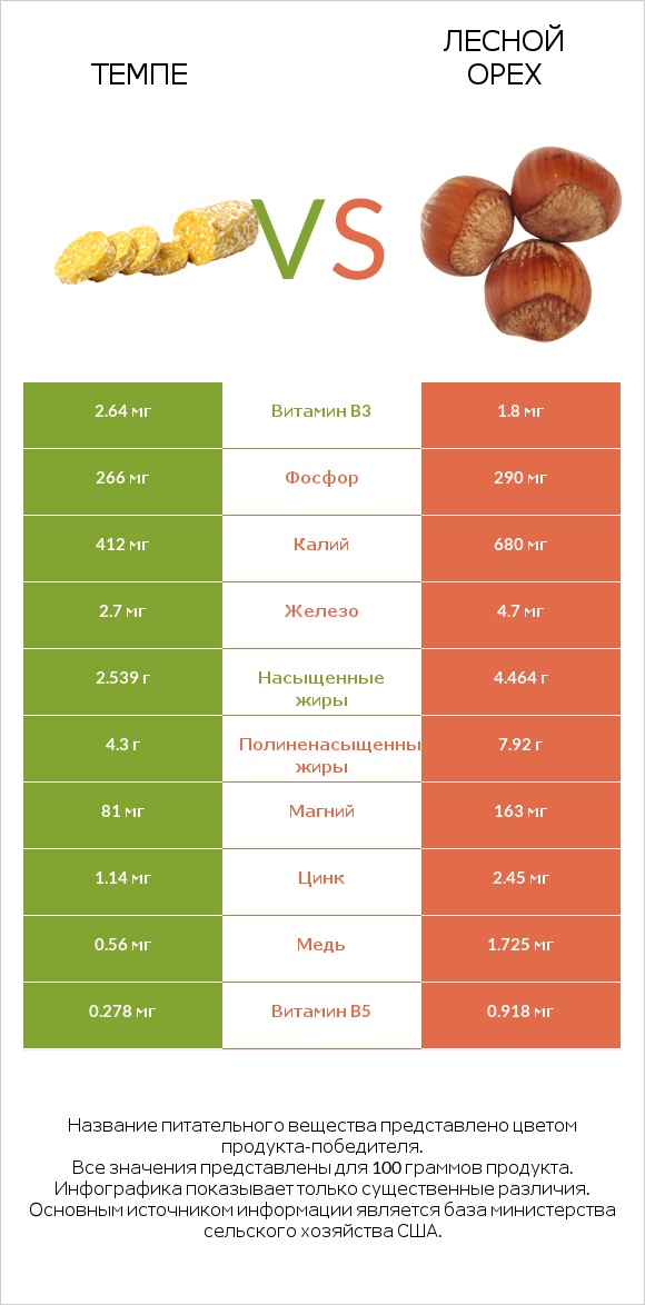 Темпе vs Лесной орех infographic