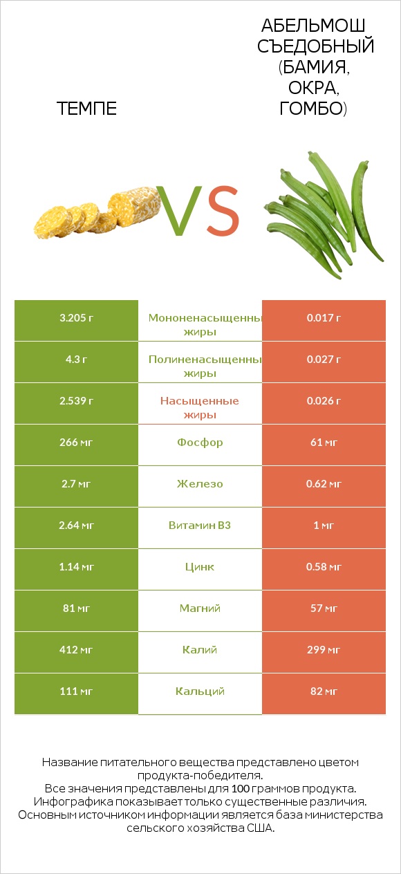 Темпе vs Абельмош съедобный (бамия, окра, гомбо) infographic