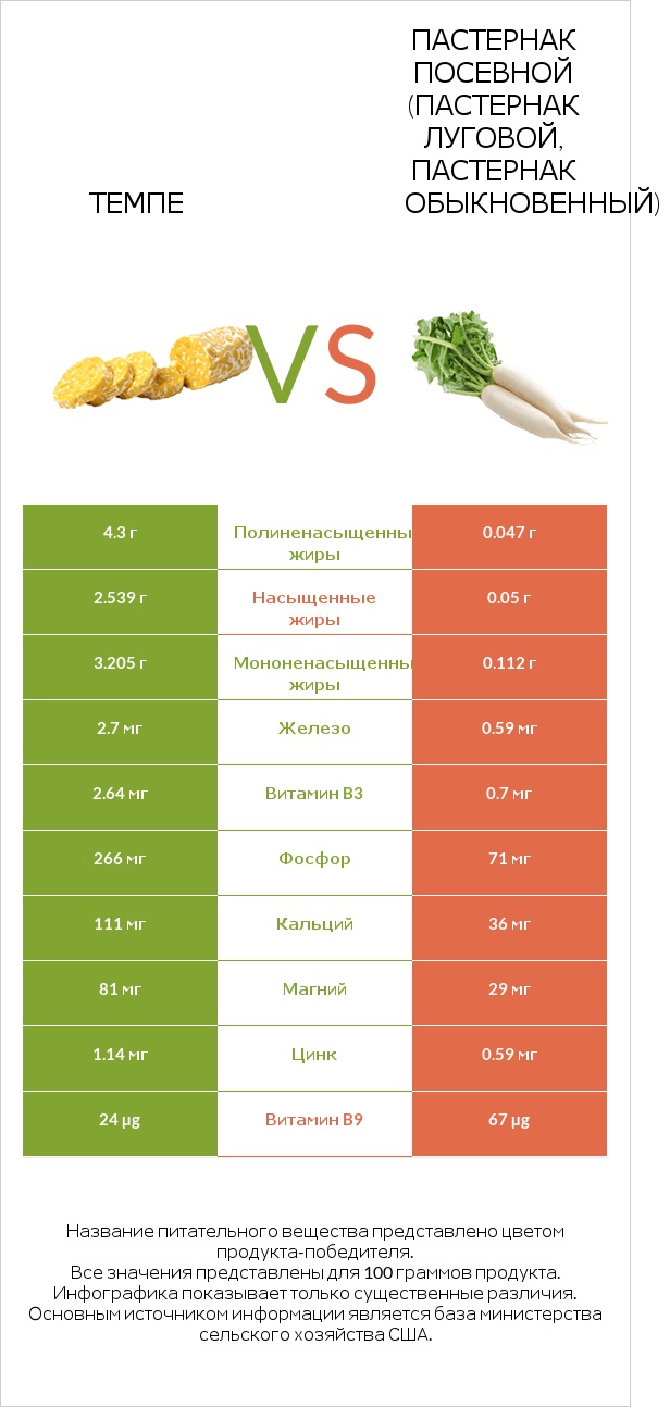 Темпе vs Пастернак посевной (Пастернак луговой, Пастернак обыкновенный) infographic