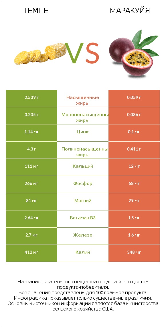 Темпе vs Mаракуйя infographic