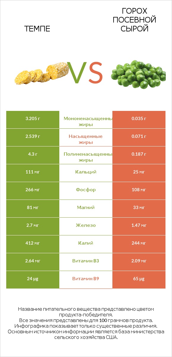 Темпе vs Горох посевной сырой infographic