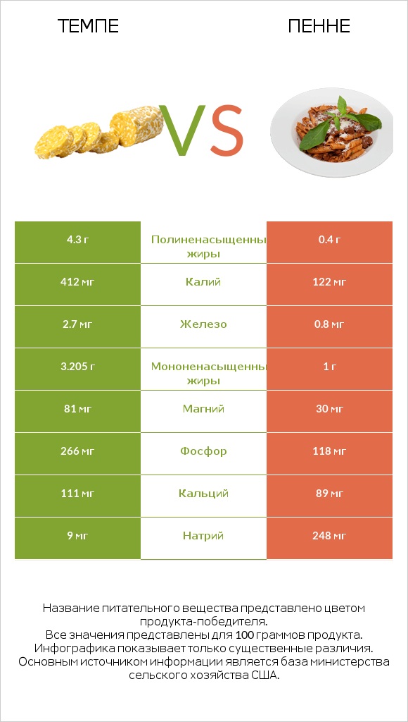 Темпе vs Пенне infographic