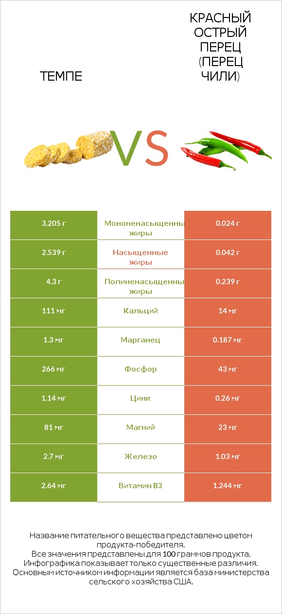 Темпе vs Красный острый перец (перец чили) infographic