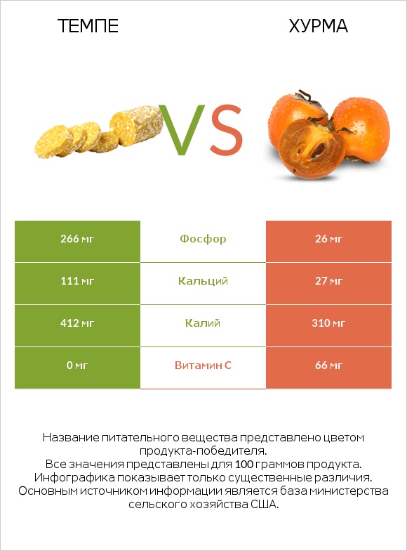 Темпе vs Хурма infographic