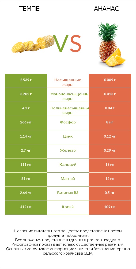 Темпе vs Ананас infographic