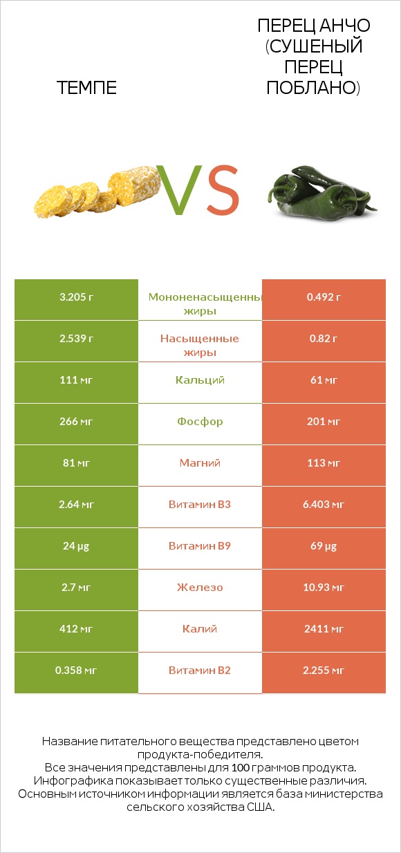 Темпе vs Перец Анчо (сушеный перец Поблано) infographic