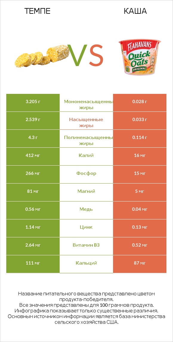 Темпе vs Каша infographic