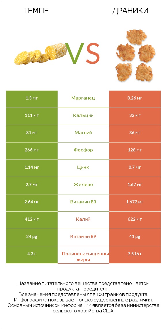 Темпе vs Драники infographic