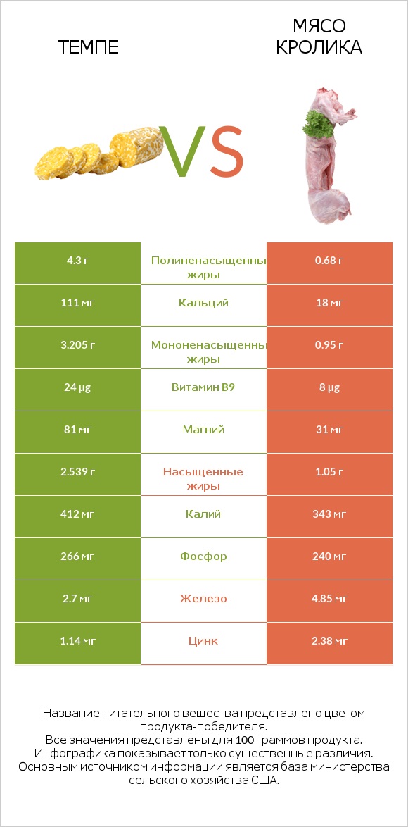 Темпе vs Мясо кролика infographic