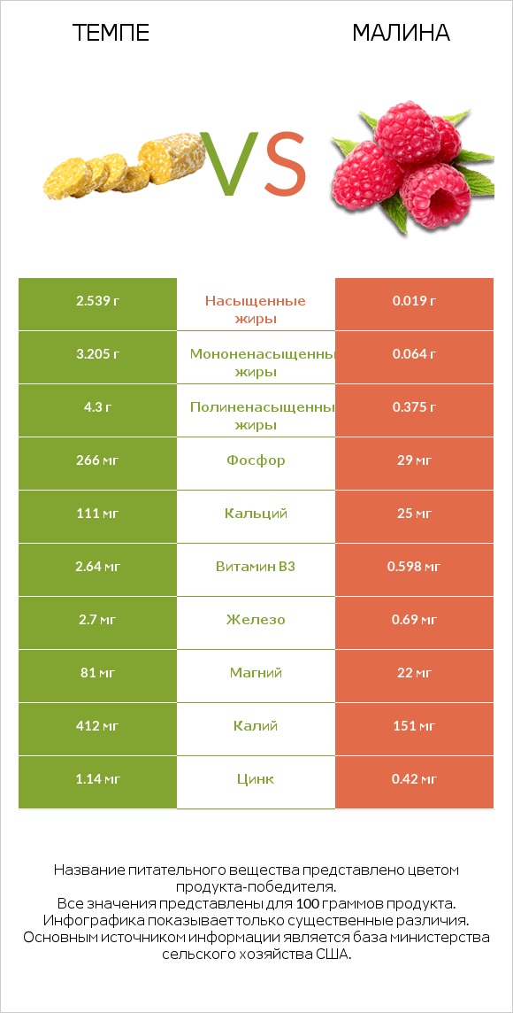 Темпе vs Малина infographic